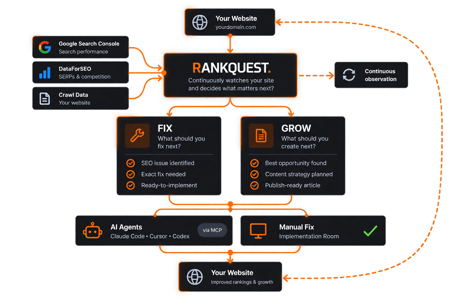 RankQuest watches the site, then sends the next move to an AI agent or a manual fix